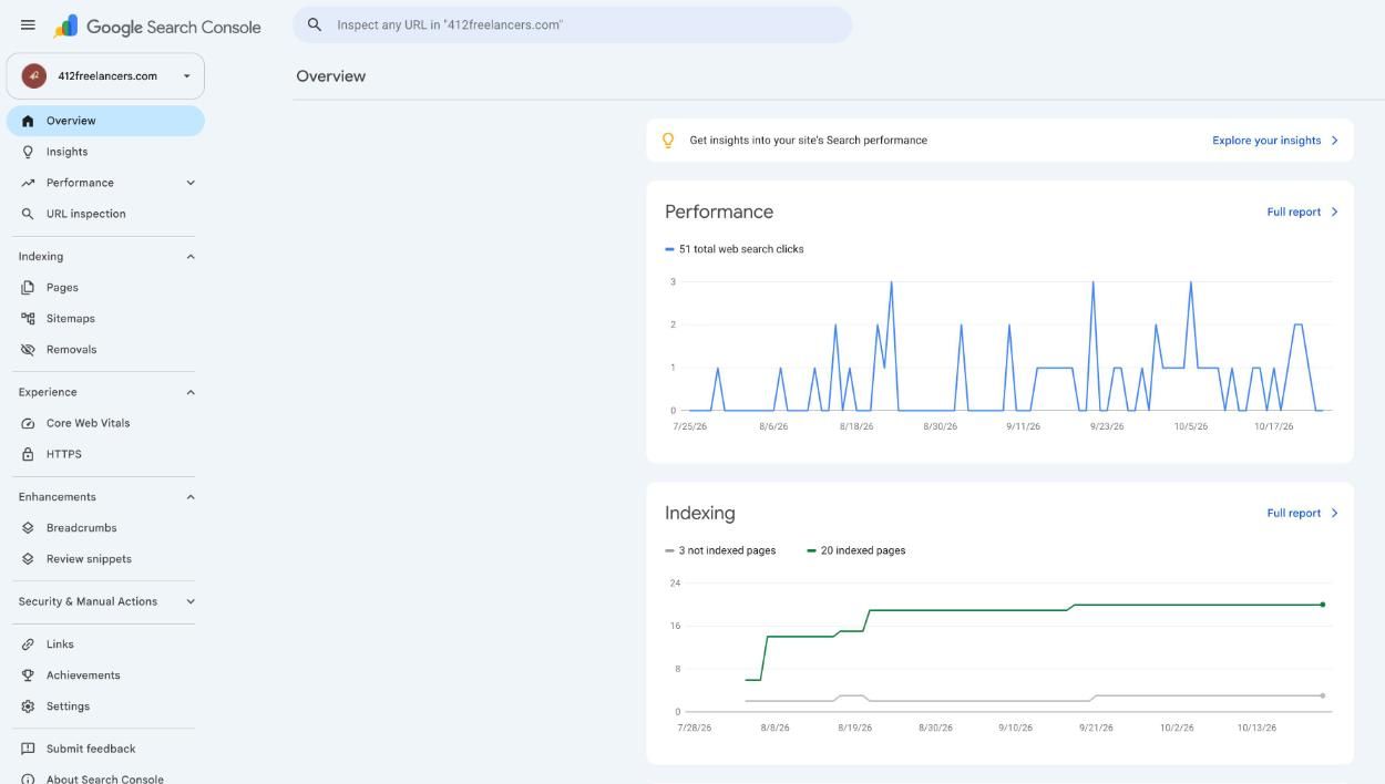 Google Search Console overview for 412freelancers.com, already signed in